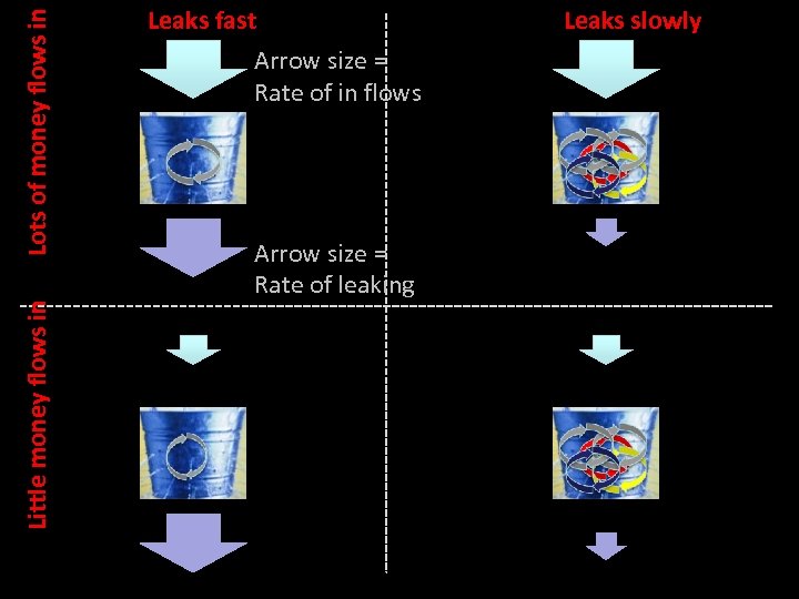 Lots of money flows in Little money flows in Leaks fast Arrow size =