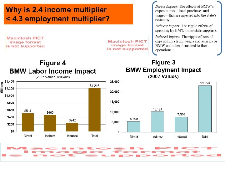 Why is 2. 4 income multiplier < 4. 3 employment multiplier? 