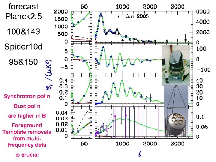 forecast Planck 2. 5 100&143 Spider 10 d 95&150 Synchrotron pol’n Dust pol’n are