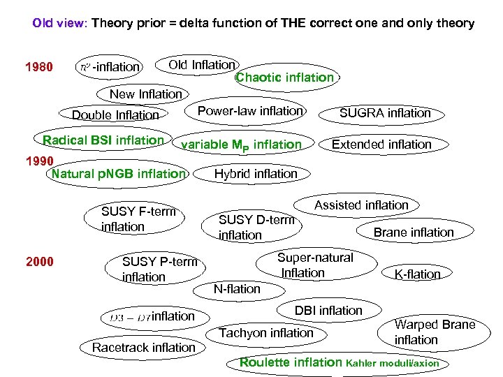 Old view: Theory prior = delta function of THE correct one and only theory