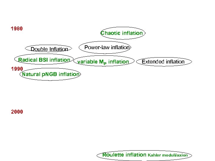 1980 Chaotic inflation Power-law inflation Double Inflation Radical BSI inflation variable MP inflation Extended