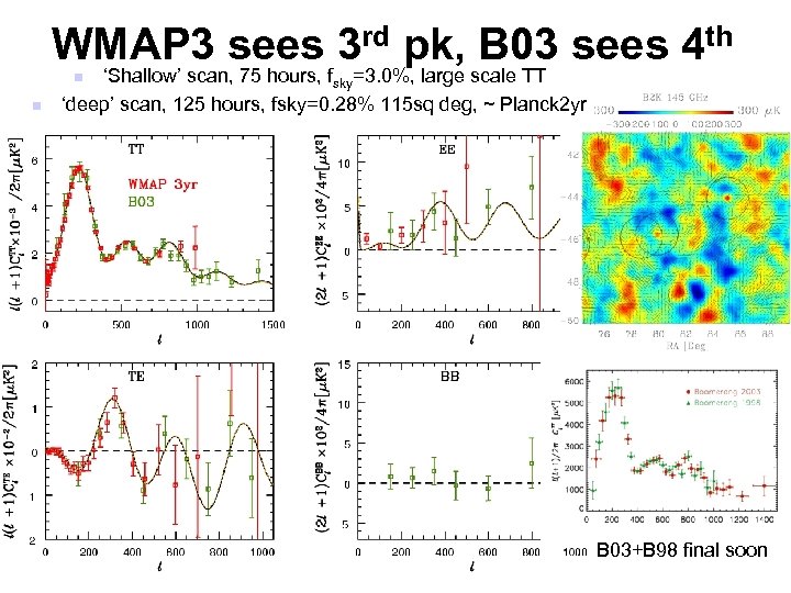 WMAP 3 sees 3 rd pk, B 03 sees 4 th ‘Shallow’ scan, 75