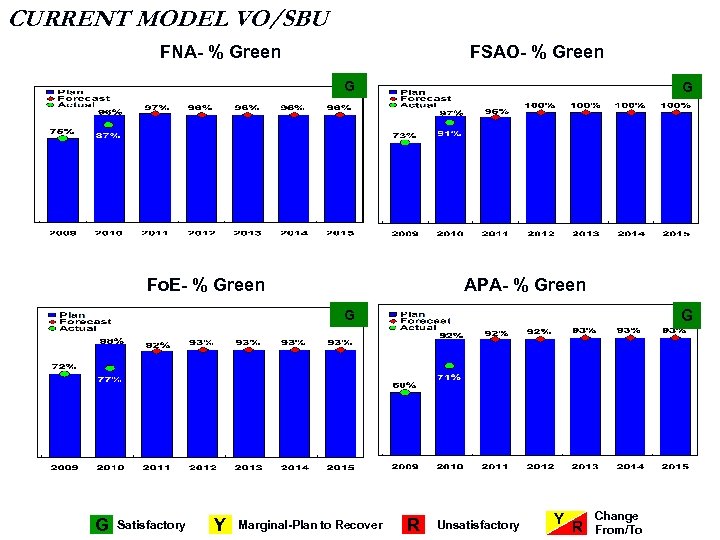 CURRENT MODEL VO/SBU FNA- % Green FSAO- % Green G G Fo. E- %