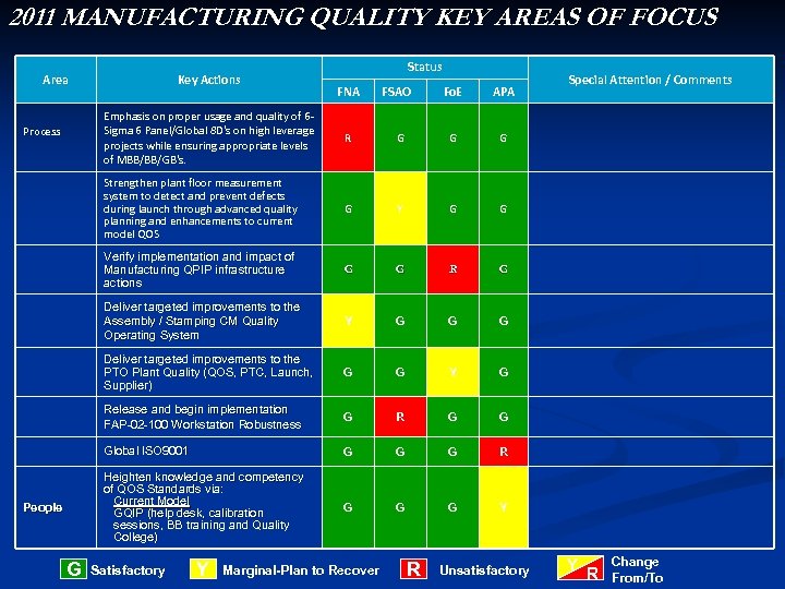 2011 MANUFACTURING QUALITY KEY AREAS OF FOCUS Area Key Actions Status FNA FSAO Fo.