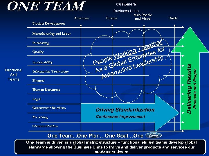 ONE TEAM Americas Customers Business Units Europe Asia Pacific and Africa Credit Product Development