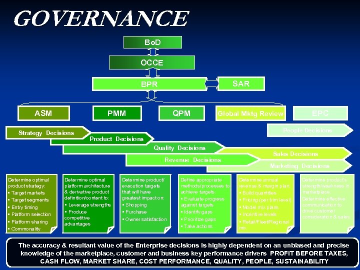 GOVERNANCE Bo. D OCCE SAR BPR ASM PMM Strategy Decisions QPM Global Mktg Review