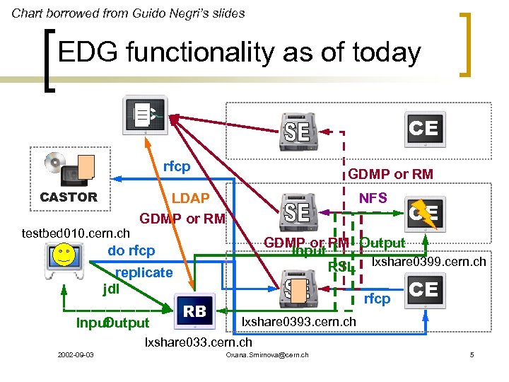 Chart borrowed from Guido Negri’s slides EDG functionality as of today RC CE rfcp