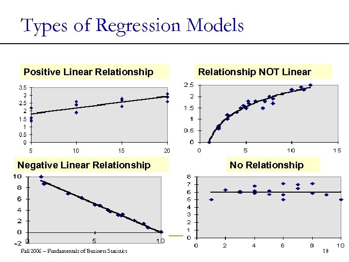 Types of Regression Models Positive Linear Relationship Negative Linear Relationship Fall 2006 – Fundamentals