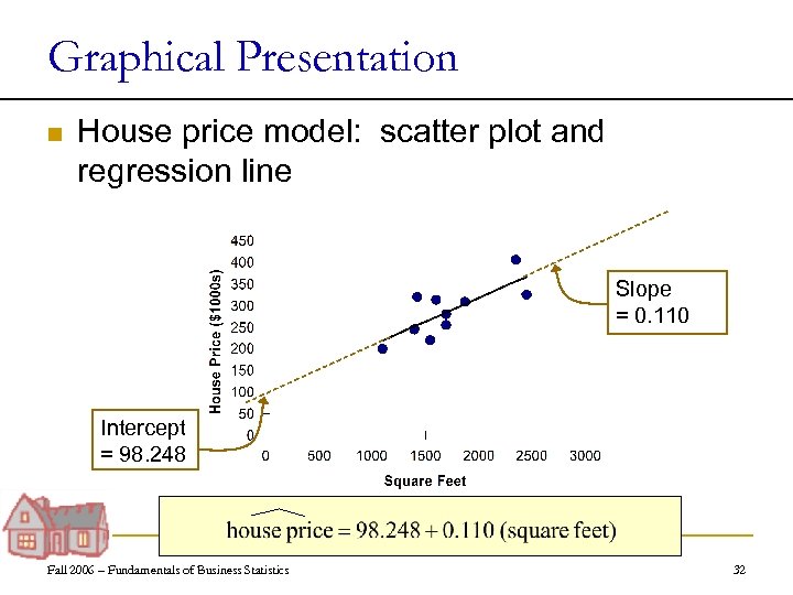 Graphical Presentation n House price model: scatter plot and regression line Slope = 0.