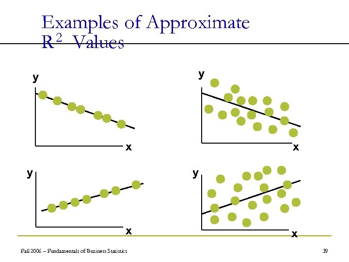 Examples of Approximate R 2 Values y y x y x Fall 2006 –