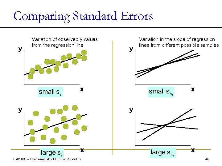 Comparing Standard Errors y Variation of observed y values from the regression line y