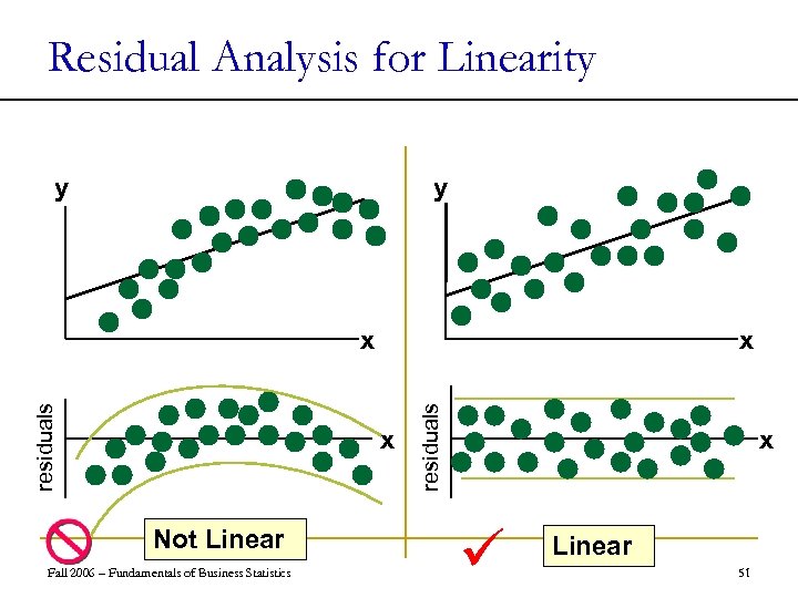 Residual Analysis for Linearity y y x x Not Linear Fall 2006 – Fundamentals