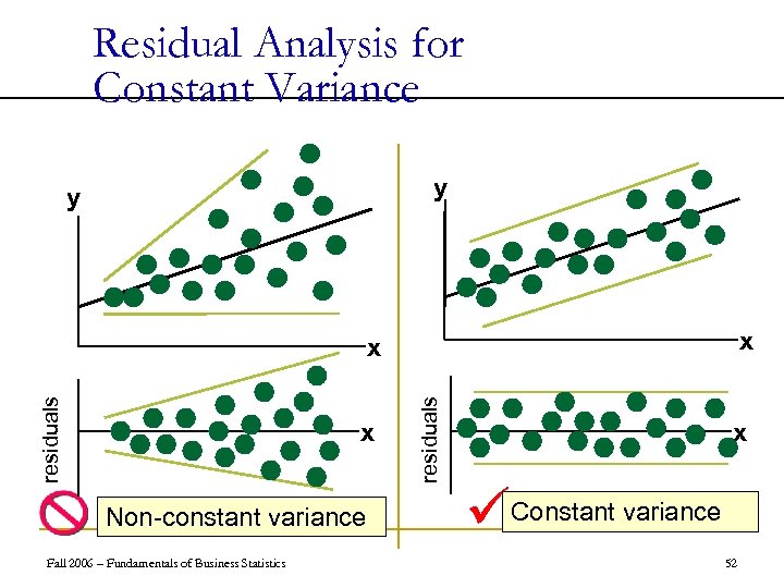 Residual Analysis for Constant Variance y y x x Non-constant variance Fall 2006 –