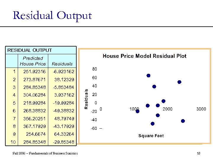 Residual Output RESIDUAL OUTPUT Predicted House Price Residuals 1 251. 92316 -6. 923162 2