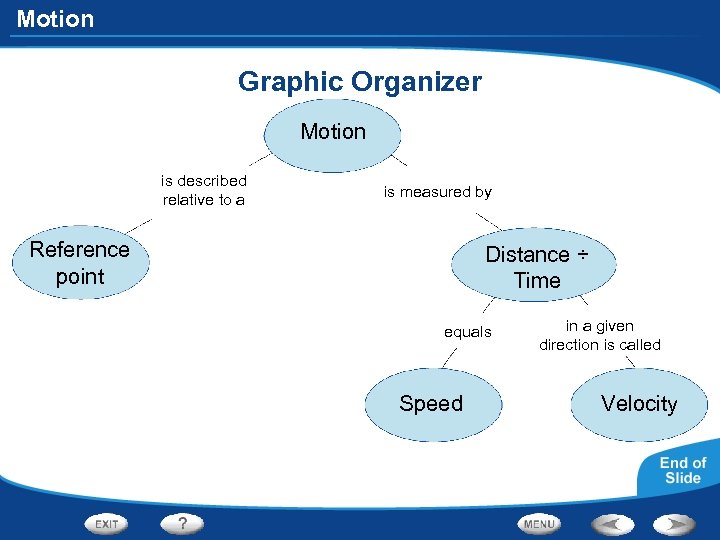 Motion Graphic Organizer Motion is described relative to a is measured by Reference point