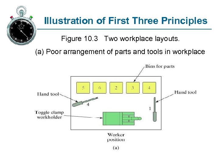 Illustration of First Three Principles Figure 10. 3 Two workplace layouts. (a) Poor arrangement