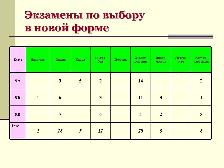 Итоговая презентация 9 класс по биологии