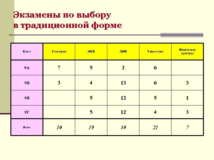 Экзамены по выбору в традиционной форме Физическая культура Класс Геометрия МХК ОБЖ Технология 9
