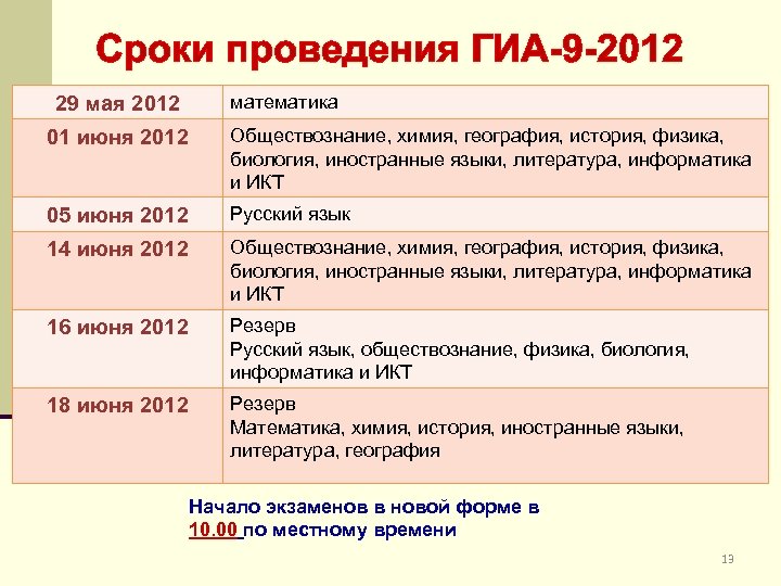 Сроки проведения ГИА-9 -2012 29 мая 2012 математика 01 июня 2012 Обществознание, химия, география,