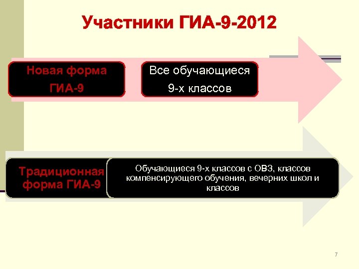 Участники ГИА-9 -2012 Новая форма Все обучающиеся ГИА-9 9 -х классов Традиционная форма ГИА-9