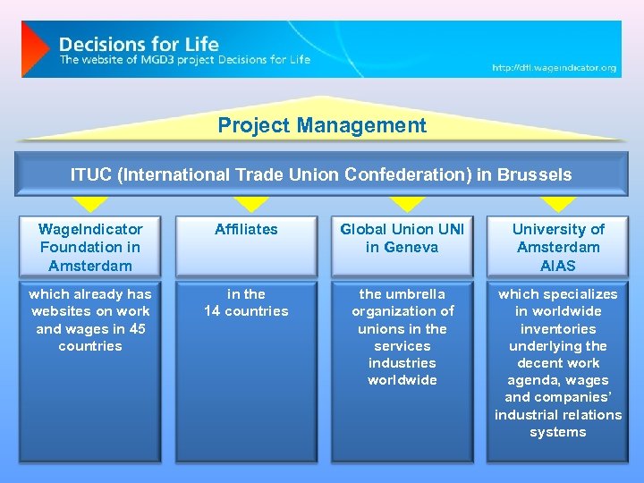 Project Management ITUC (International Trade Union Confederation) in Brussels Wage. Indicator Foundation in Amsterdam