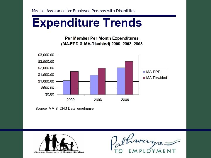Medical Assistance for Employed Persons with Disabilities Expenditure Trends Source: MMIS, DHS Data warehouse