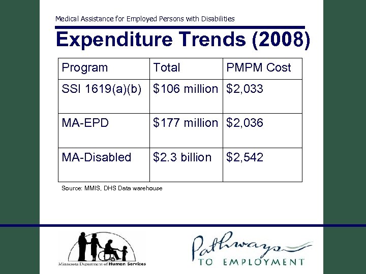 Medical Assistance for Employed Persons with Disabilities Expenditure Trends (2008) Program Total PMPM Cost