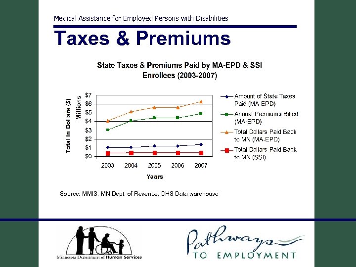 Medical Assistance for Employed Persons with Disabilities Taxes & Premiums Source: MMIS, MN Dept.