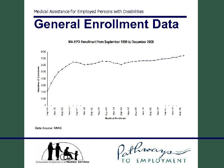Medical Assistance for Employed Persons with Disabilities General Enrollment Data Source: MMIS 