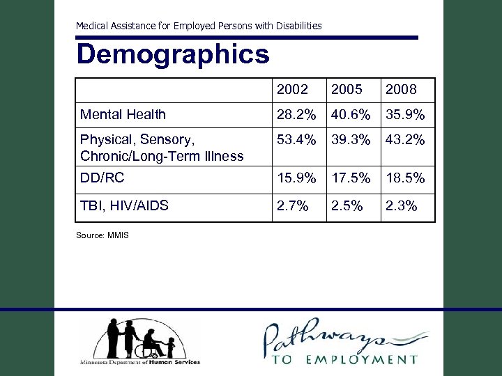 Medical Assistance for Employed Persons with Disabilities Demographics 2002 2005 2008 Mental Health 28.