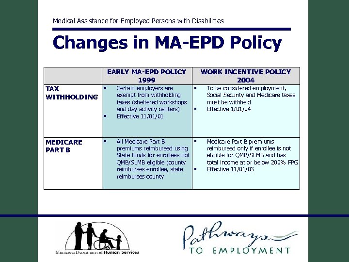 Medical Assistance for Employed Persons with Disabilities Changes in MA-EPD Policy EARLY MA-EPD POLICY