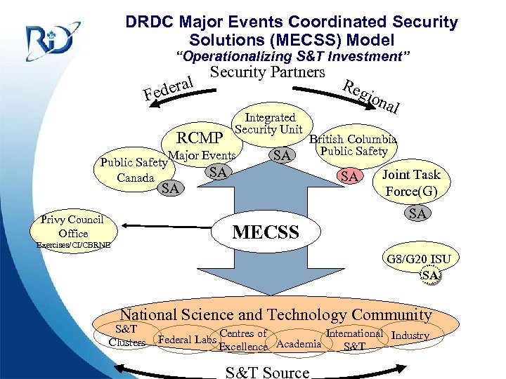 DRDC Major Events Coordinated Security Solutions (MECSS) Model “Operationalizing S&T Investment” al eder F