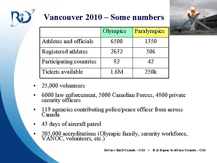 Vancouver 2010 – Some numbers Olympics Paralympics Athletes and officials 6500 1350 Registered athletes