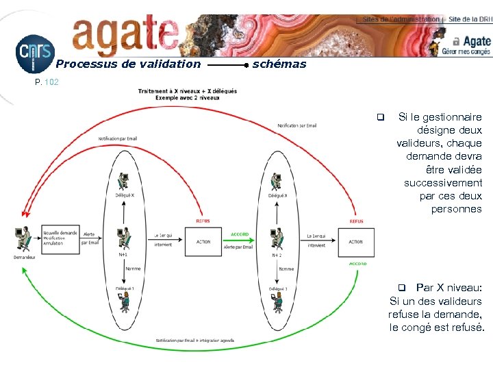 Processus de validation schémas P. 102 q Si le gestionnaire désigne deux valideurs, chaque