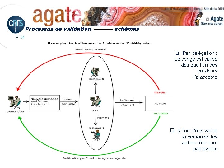 Processus de validation schémas P. 34 q Par délégation : Le congé est validé