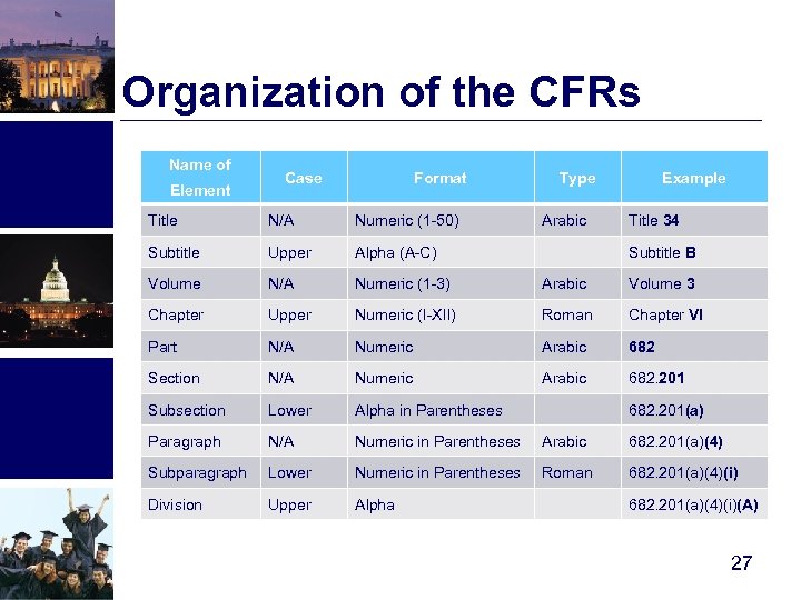 Organization of the CFRs Name of Element Case Format Type Arabic Example Title N/A