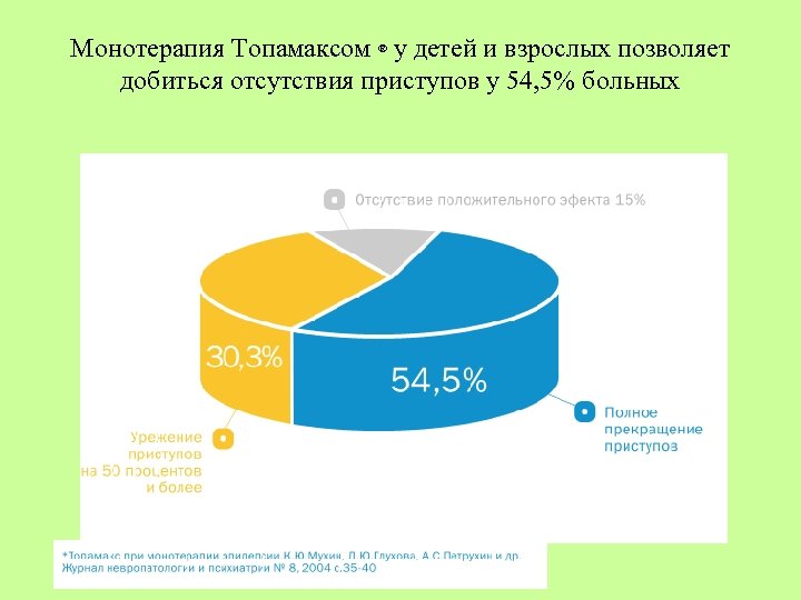 Монотерапия Топамаксом ® у детей и взрослых позволяет добиться отсутствия приступов у 54, 5%