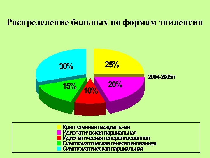 Распределение больных по формам эпилепсии 