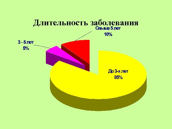 Длительность заболевания 