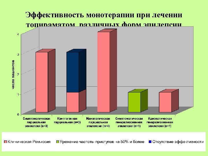 Эффективность монотерапии при лечении топираматом различных форм эпилепсии 
