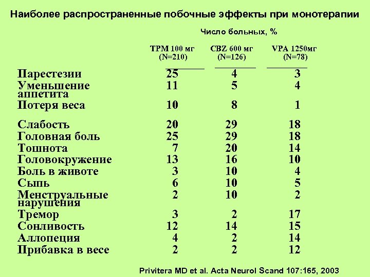 Наиболее распространенные побочные эффекты при монотерапии Число больных, % TPM 100 мг (N=210) CBZ
