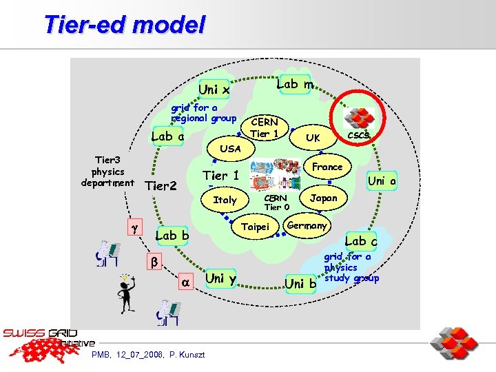 Tier-ed model Lab m Uni x grid for a regional group Lab a Tier