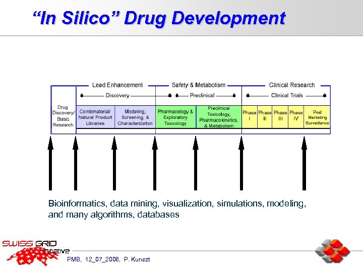 “In Silico” Drug Development Bioinformatics, data mining, visualization, simulations, modeling, and many algorithms, databases