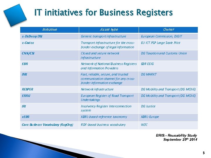 IT initiatives for Business Registers Initiative Asset type Owner e-Delivery DSI Generic transport infrastructure