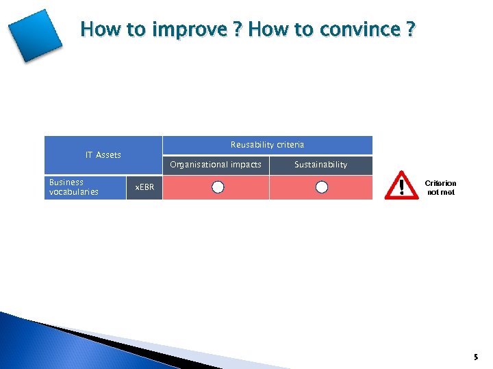 How to improve ? How to convince ? Reusability criteria IT Assets Business vocabularies