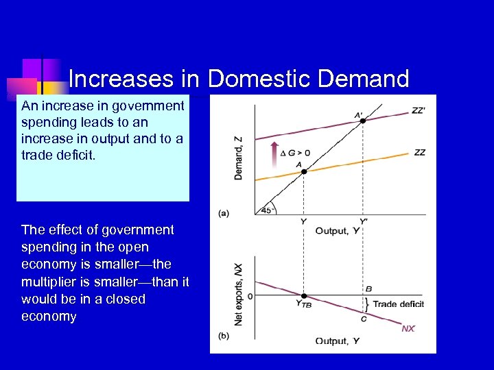 Increases in Domestic Demand An increase in government spending leads to an increase in