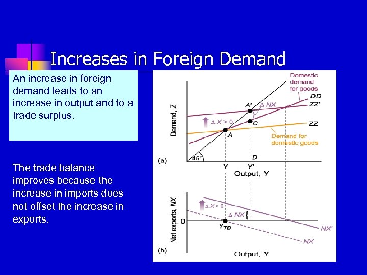 Increases in Foreign Demand An increase in foreign demand leads to an increase in