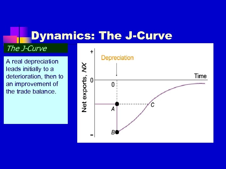 Dynamics: The J-Curve A real depreciation leads initially to a deterioration, then to an