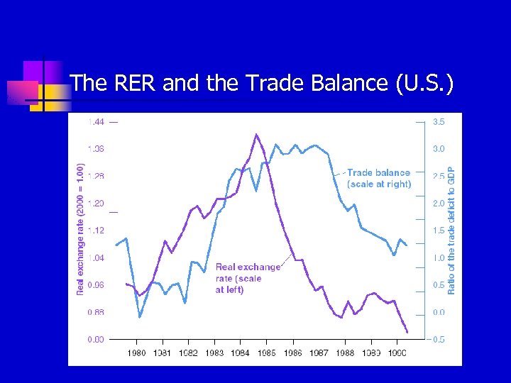 The RER and the Trade Balance (U. S. ) 