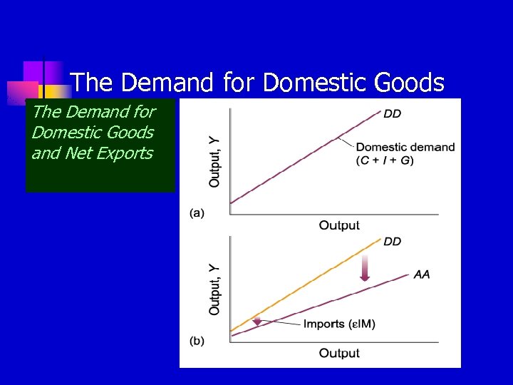 The Demand for Domestic Goods and Net Exports 